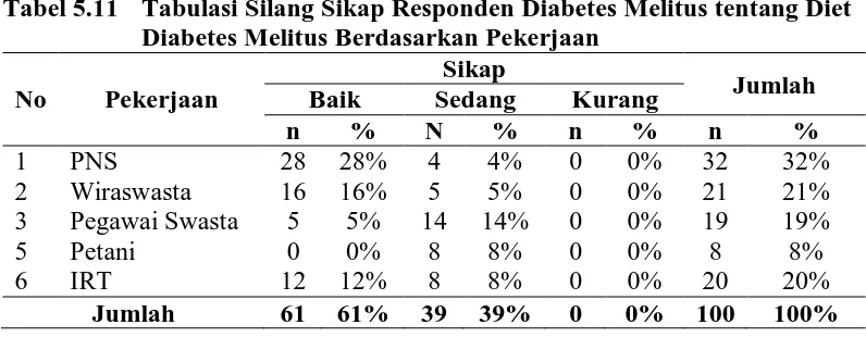 Tabel 5.11 Tabulasi Silang Sikap Responden Diabetes Melitus tentang Diet Diabetes Melitus Berdasarkan Pekerjaan Sikap 