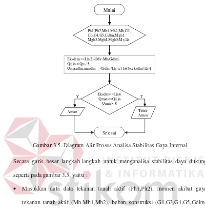 Gambar 3.5. Diagram Alir Proses Analisa Stabilitas Gaya Internal 
