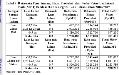 Tabel 9. Rata-rata Penerimaan, Biaya Produksi, dan Water Value Usahatani 