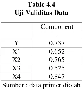 Table 4.4 Uji Validitas Data 