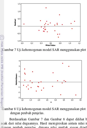 Gambar 7 Uji kehomogenan model SAR menggunakan plot sisaan. 