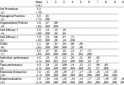 Table 1: Means, standard deviations and first order correlations of the study variables