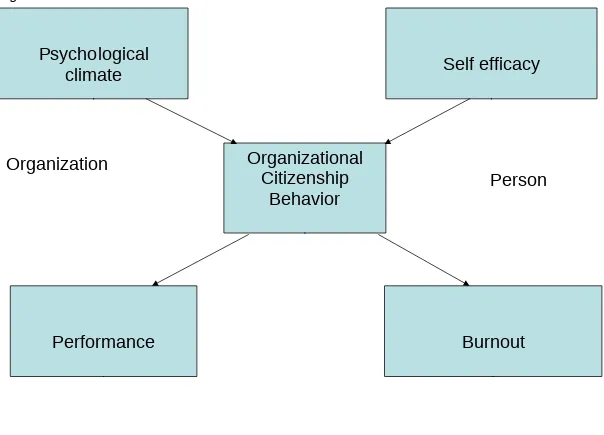 Fig. 2. The Research model 