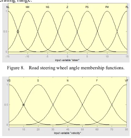 Figure 8. Road steering wheel angle membership functions.  