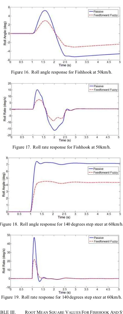 Figure 19. Roll rate response for 140 degrees step steer at 60km/h.  