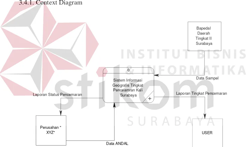 Gambar 3.5. Context Diagram SIG Tingkat Pencemaran Kali Surabaya 