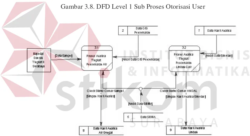 Gambar 3.8. DFD Level 1 Sub Proses Otorisasi User 