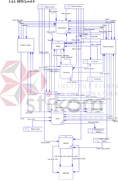 Gambar 3.3 DFD Level 0 Sistem Informasi klinik pusura sungkono 