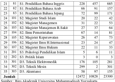Tabel di atas terdapat seluruh jumlah mahasiswaa di Universitas 