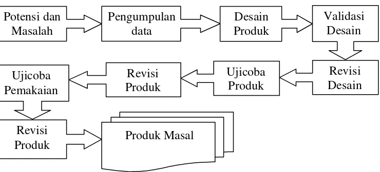 Gambar 3. Langkah-langkah Metode Research and Development. 