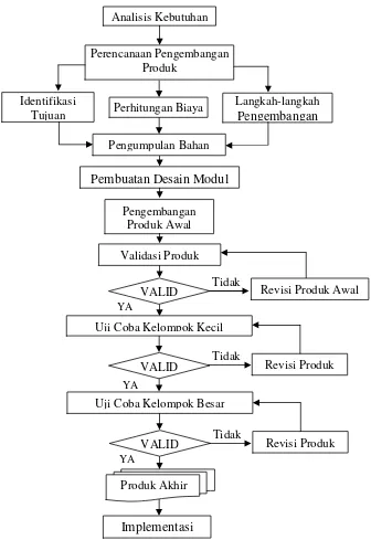 Gambar 4. Langkah-langkah Pengembangan Modul CNC TU-2A Dasar. 