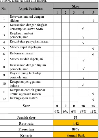 Tabel 6. Data validasi ahli materi. 