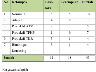 Tabel 1. Jumlah Guru SMK N 1 Cangkringan
