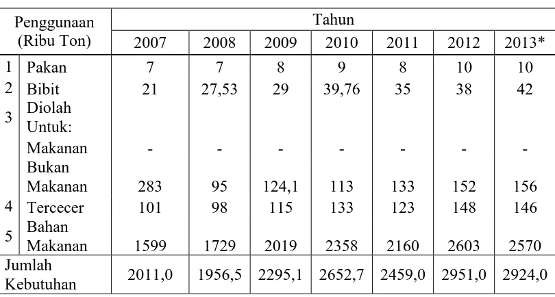 Tabel 1.2 Perkembangan Penggunaan Kedelai Indonesia 2007-2013 