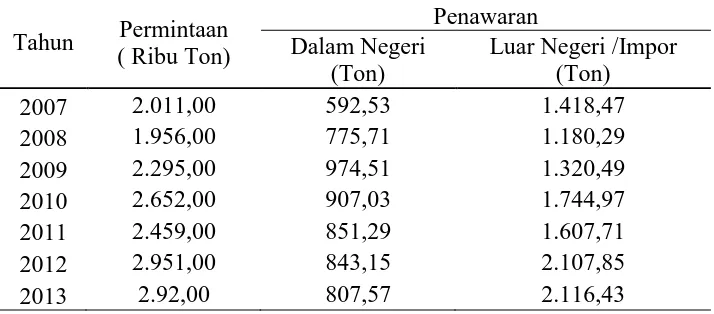 Tabel 1.3 Permintaan, Penawaran dan Impor Kedelai Indonesia 2007-2013 