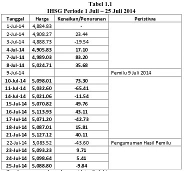 Tabel 1.1 IHSG Periode 1 Juli – 25 Juli 2014 