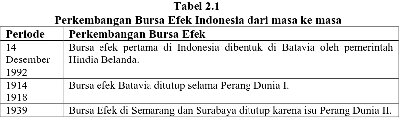 Tabel 2.1  Perkembangan Bursa Efek Indonesia dari masa ke masa 