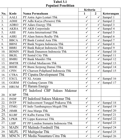 Tabel 3.1 Populasi Penelitian 