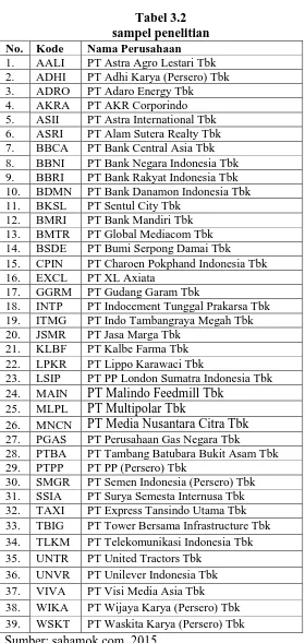 Tabel 3.2 sampel penelitian 