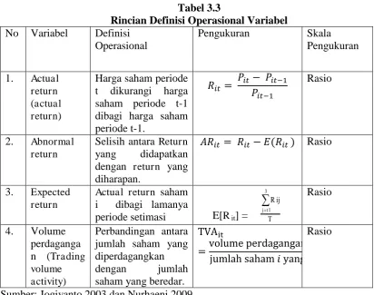 Tabel 3.3 Rincian Definisi Operasional Variabel 