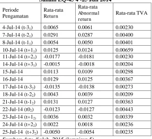 Tabel 4.1  Saham, Rata-rata 