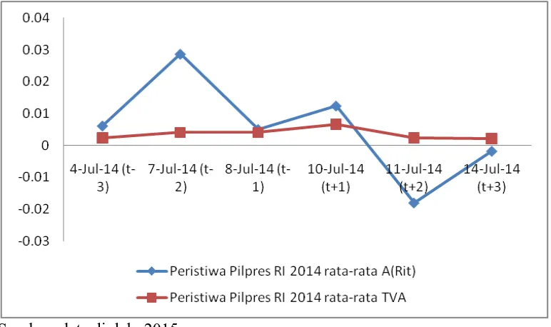 Gambar 4.2 Grafik Pergerakan AAR dan ATVA (Tanggal 4 - 14 Juli 2014) 