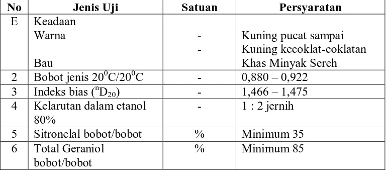 Tabel 1 Parameter Syarat Mutu Minyak Sereh Menurut SNI (1995) : 