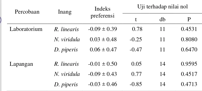 Tabel 4.1 Nilai indeks preferensi masing-masing jenis inang pada pengujian  preferensi di laboratorium dan lapangan  
