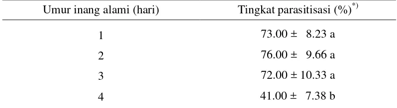 Tabel 4.2  Tingkat parasitisasi  (x ± SD%) A. dasyni pada umur inang alami    
