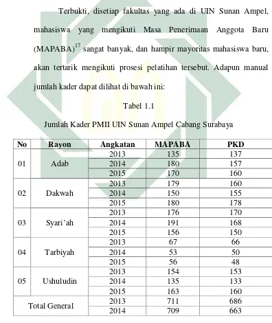   Tabel 1.1Jumlah Kader PMII UIN Sunan Ampel Cabang Surabaya