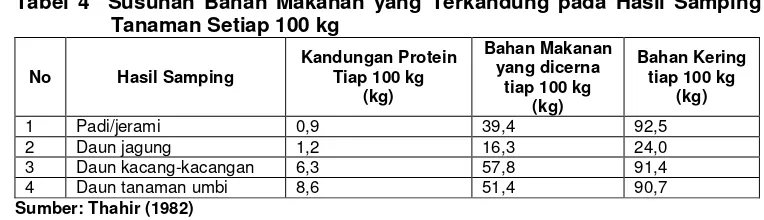 Tabel 4  Susunan Bahan Makanan yang Terkandung pada Hasil Samping  