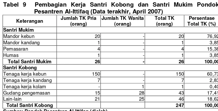 Tabel 9  Pembagian Kerja Santri Kobong dan Santri Mukim Pondok 