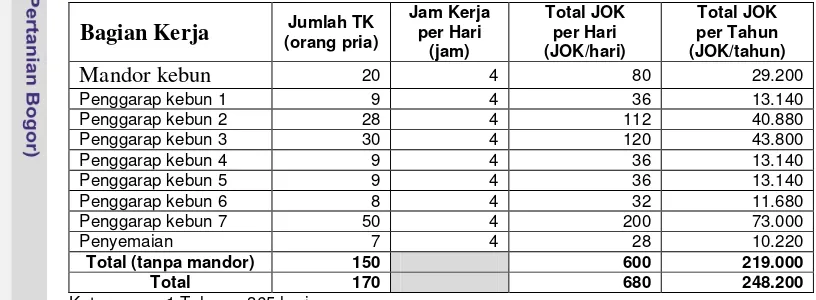 Tabel 15   Alokasi Penggunaan Tenaga Kerja Santri (aktual) pada Usahatani Sayuran di Pondok Pesantren Al-Ittifaq Untuk Satu Tahun 