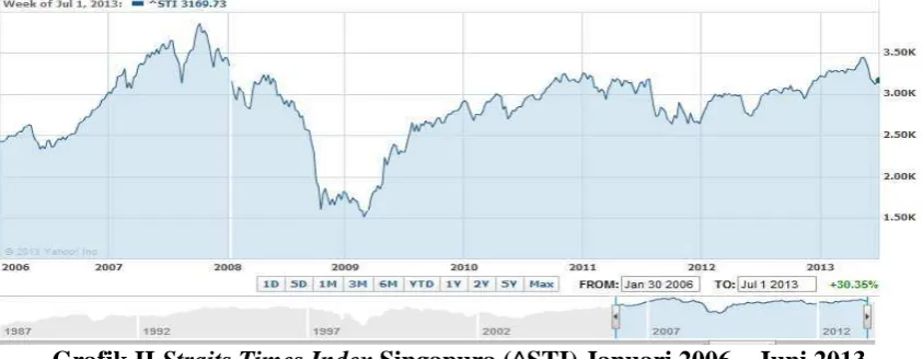 Grafik I Indeks Harga Saham Gabungan Januari 2006-Juni 2013 (^JKSE)