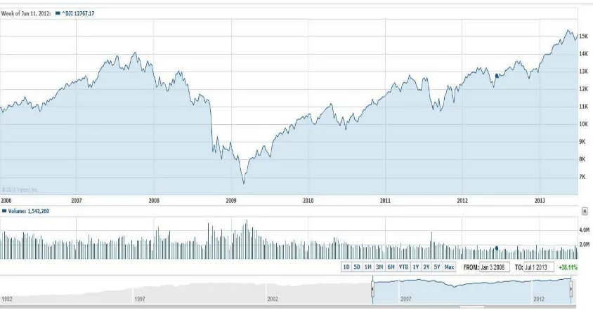 Grafik III Dow Jones Industrial Average Index (^DJI) 