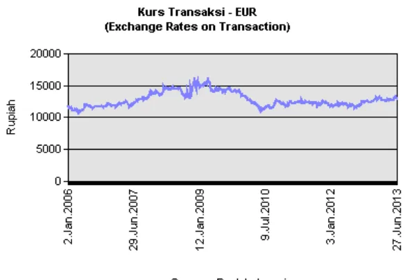 Grafik IV Kurs Transaksi USD dan EUR  