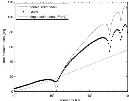 Fig. 2:  Sound transmission loss of single, double panel and SMPP under normal incidence of acoustic loading  
