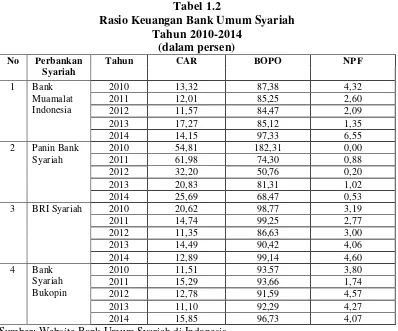 Tabel 1.2 Rasio Keuangan Bank Umum Syariah 