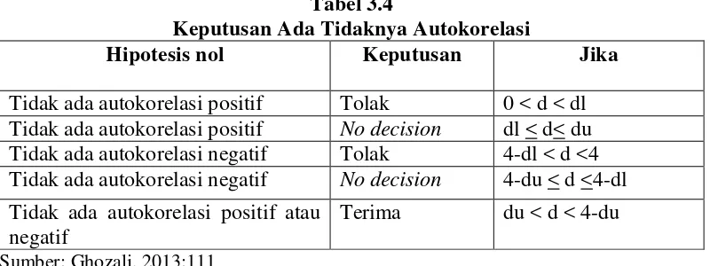 Tabel 3.4 Keputusan Ada Tidaknya Autokorelasi 