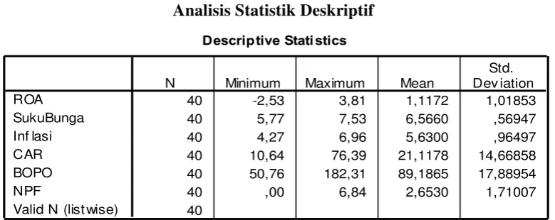 Tabel 4.1 Analisis Statistik Deskriptif 