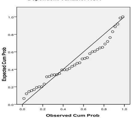 Grafik Gambar 4.2 Normal Plot 