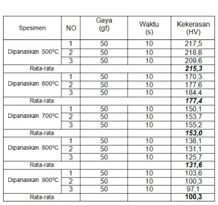 Tabel 2. Data hasil uji kekerasan vickers 