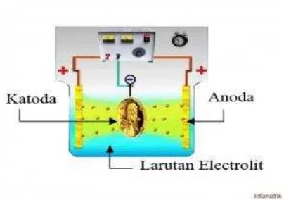Gambar 1. Rangkaian Elektroplating 