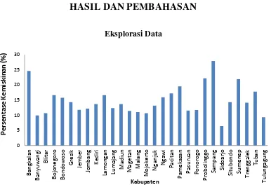 Gambar 1 Persentase kemiskinan per-kabupaten di Jawa Timur. 
