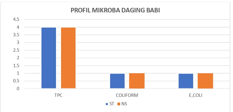 Gambar 1. Profil mikroba daging babi sebagai akibat penambahan starbio padaransumnya.