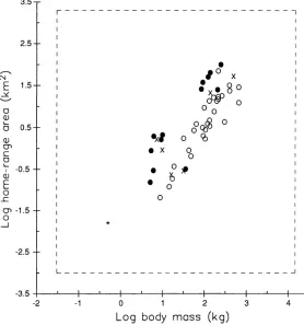 FIGURE 3.andcontrasts.ANCOVAonoptioncorrelationhowExample of computer-simulated home range and body mass data (from "Gradual with limits trend" column in Table 2)