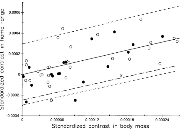 FIGURE 5.widerpredictionare0.0001).thesebodylinear(GarlandBivariate scatterplot of 48 standardized independent contrasts in ｬｯｾｬｏhome-range area and loglo mass (redrawn from Garland et al., 1992: fig