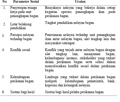 Tabel 5  Pengukuran parameter ekonomi terhadap unit penangkapan bagan 