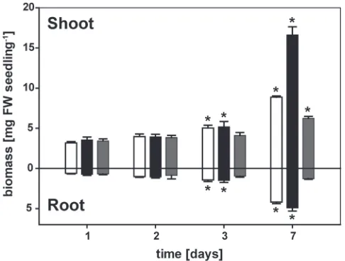 Fig. 1. Accumulation of root and shoot biomass. Seeds were germinated on media containing 250 μM phosphate (Pi) on vertical plates as described in the Materials and methods