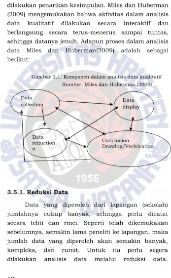 Gambar 3.1. Komponen dalam analisis data kualitatif 